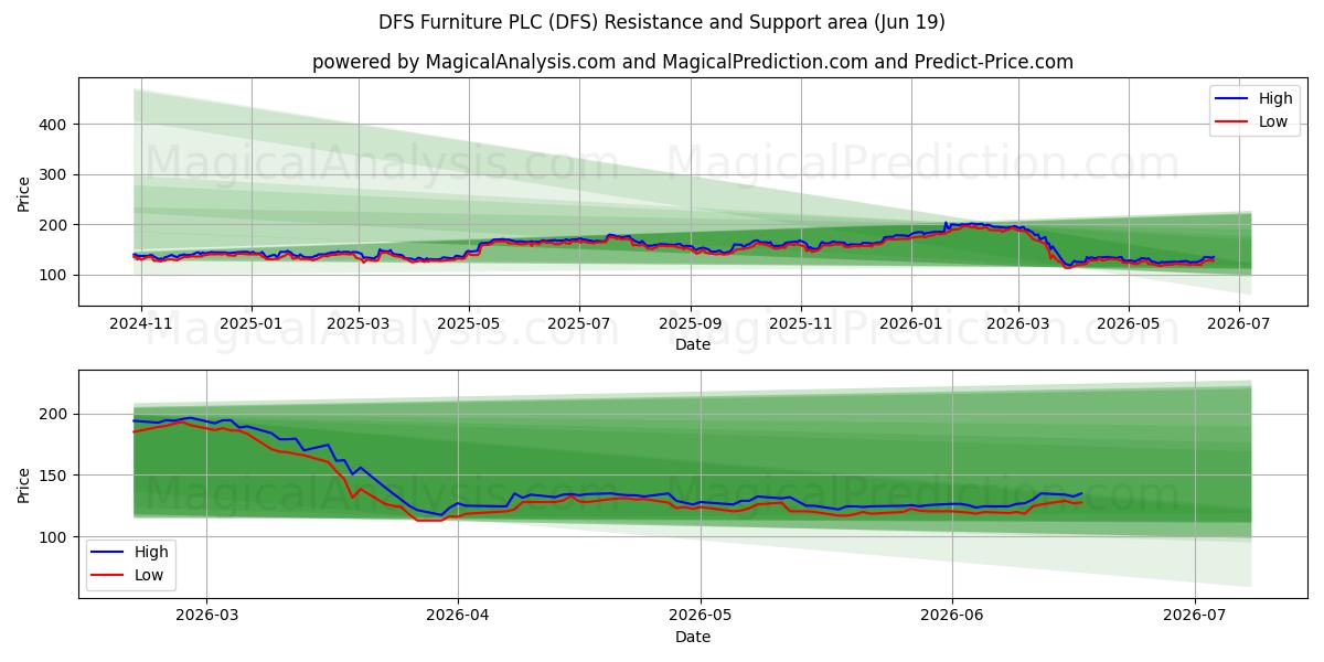  DFS Furniture PLC (DFS) Support and Resistance area (18 Jun) 