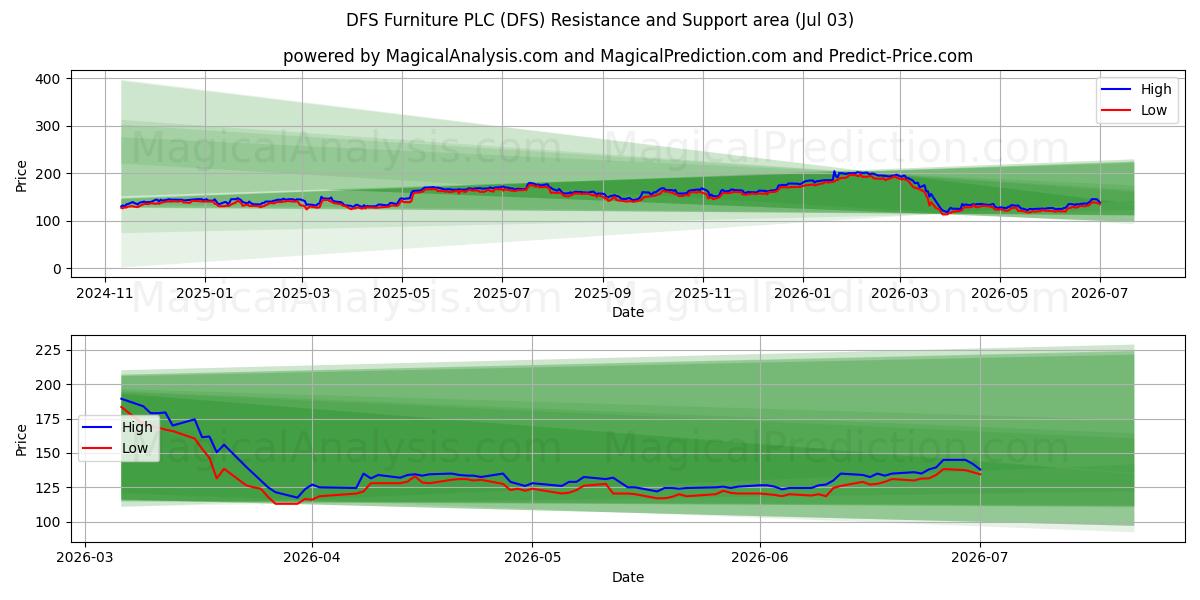  DFS Furniture PLC (DFS) Support and Resistance area (02 Jul) 