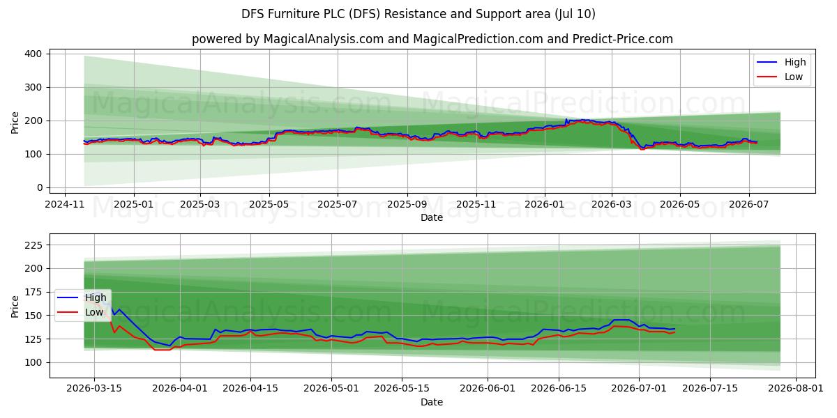  DFS Furniture PLC (DFS) Support and Resistance area (09 Jul) 