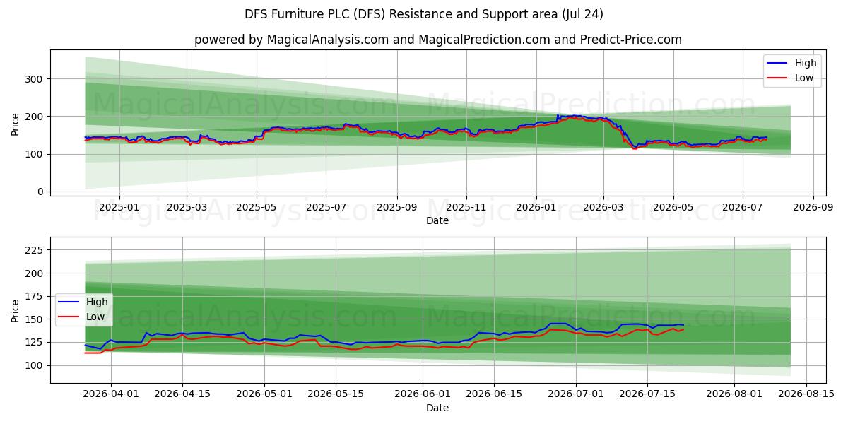  DFS Furniture PLC (DFS) Support and Resistance area (23 Jul) 