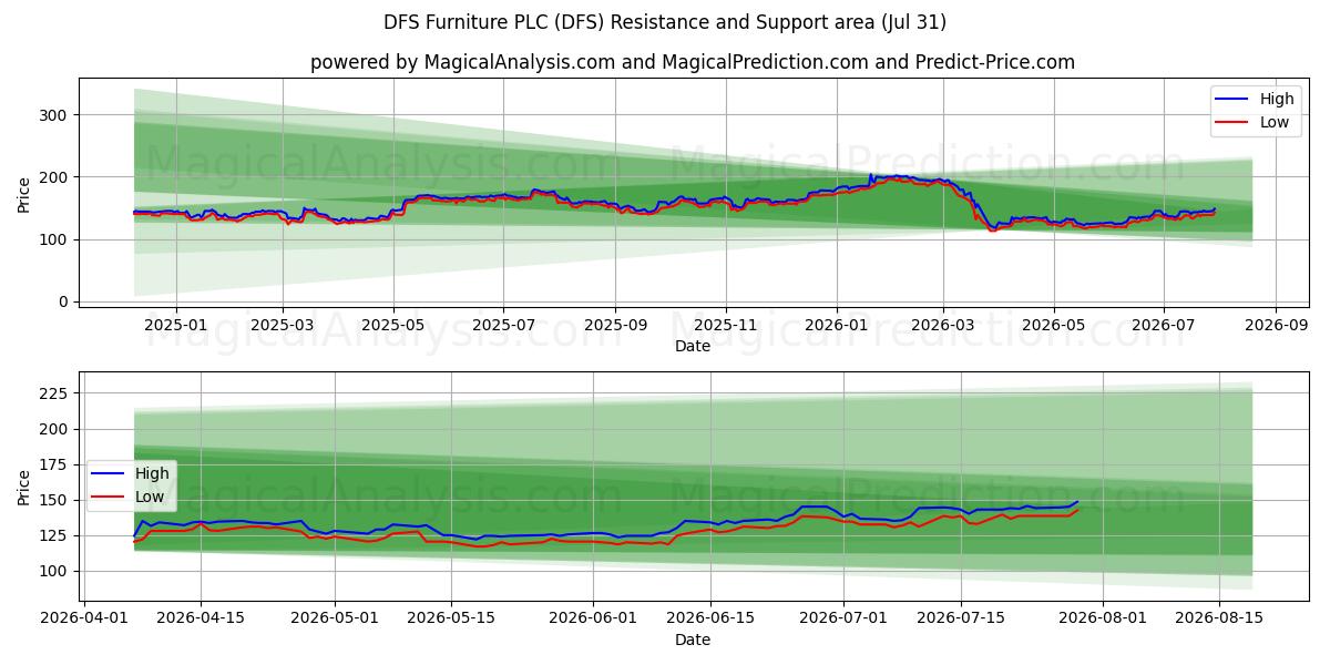  DFS Furniture PLC (DFS) Support and Resistance area (30 Jul) 