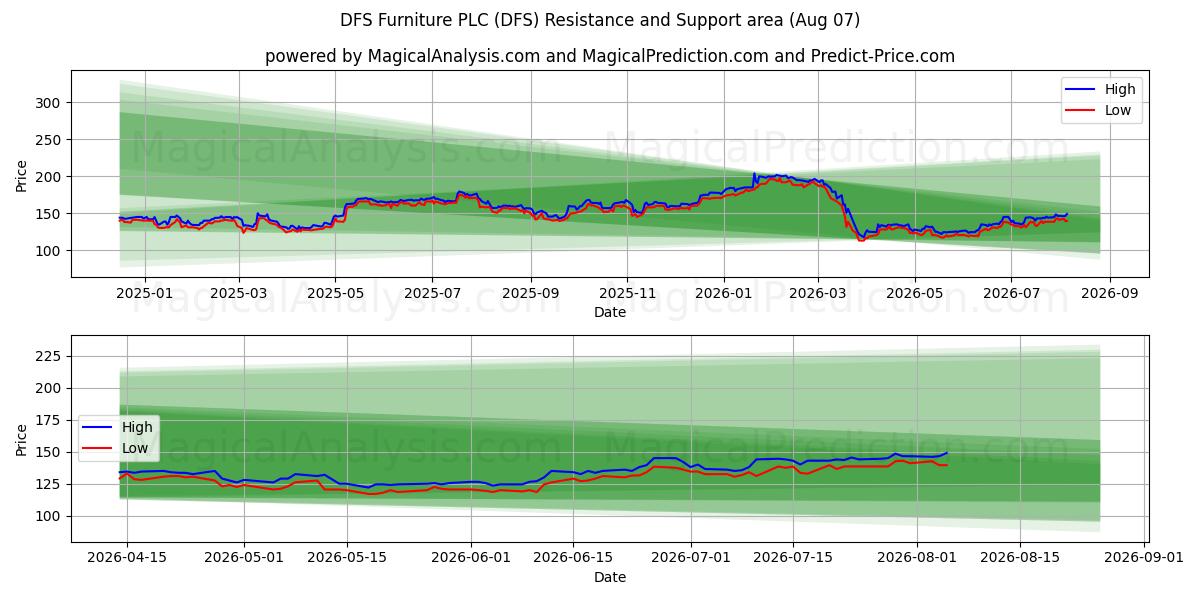  DFS Furniture PLC (DFS) Support and Resistance area (06 Aug) 