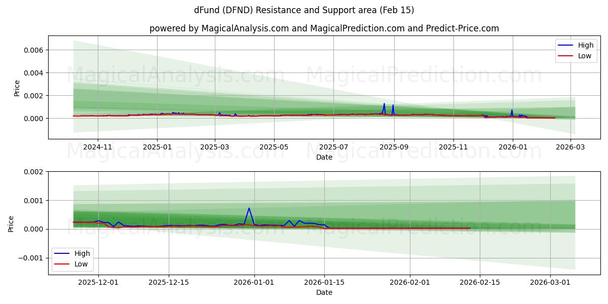  dFund (DFND) Support and Resistance area (14 Feb) 
