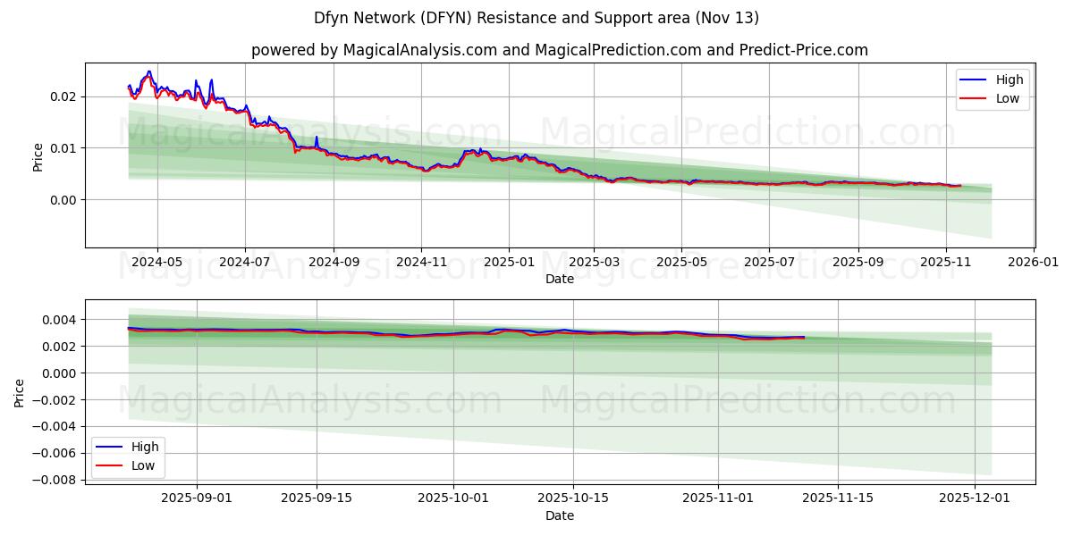  डीफ़िन नेटवर्क (DFYN) Support and Resistance area (12 Nov) 