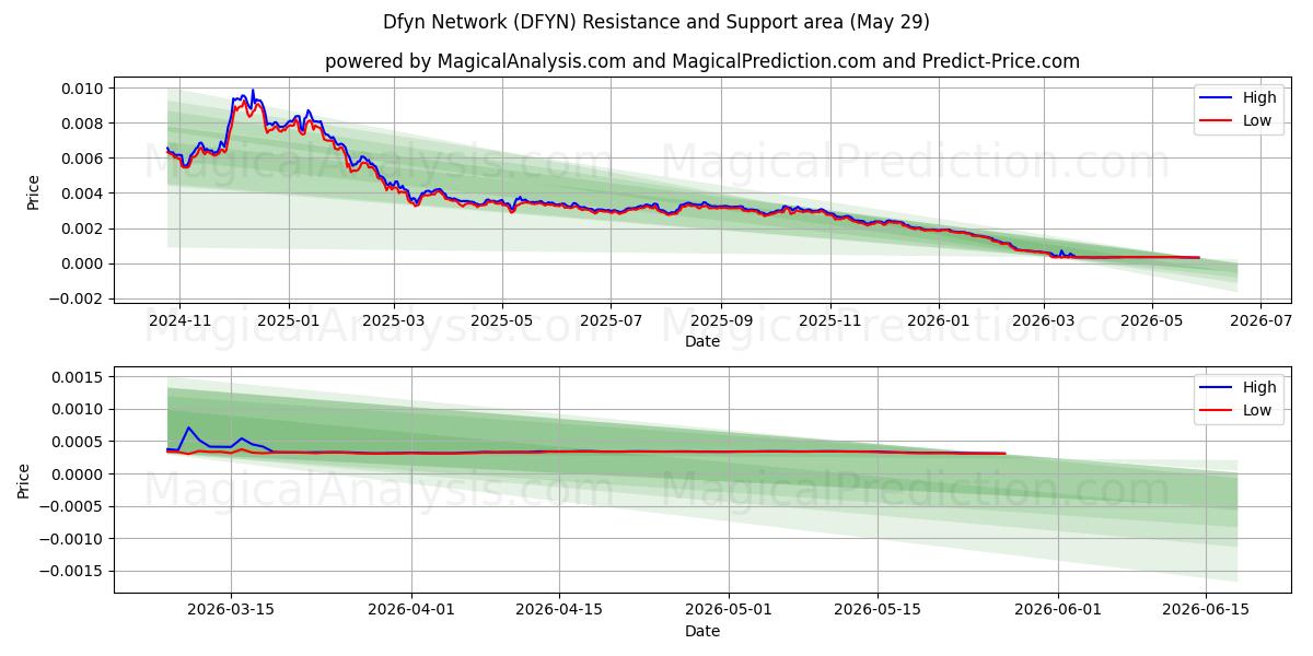  Dfyn nettverk (DFYN) Support and Resistance area (28 May) 