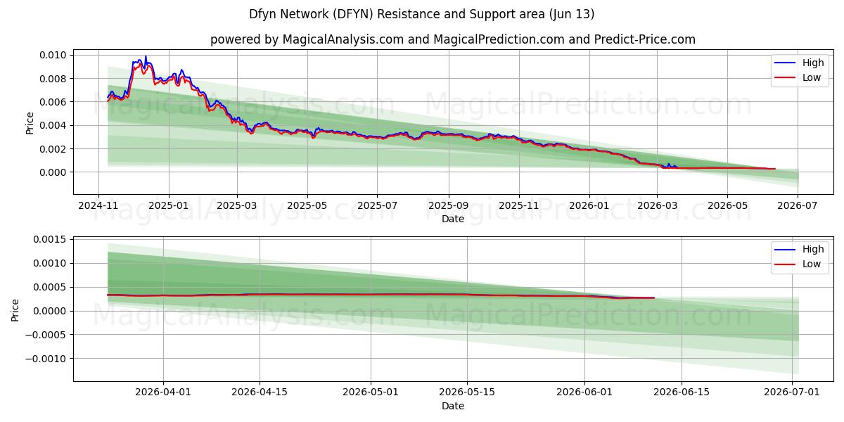  Rete Dfyn (DFYN) Support and Resistance area (12 Jun) 