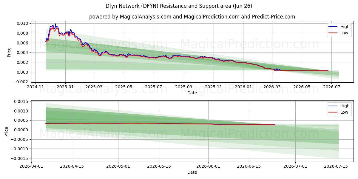  Dfyn verkko (DFYN) Support and Resistance area (25 Jun) 