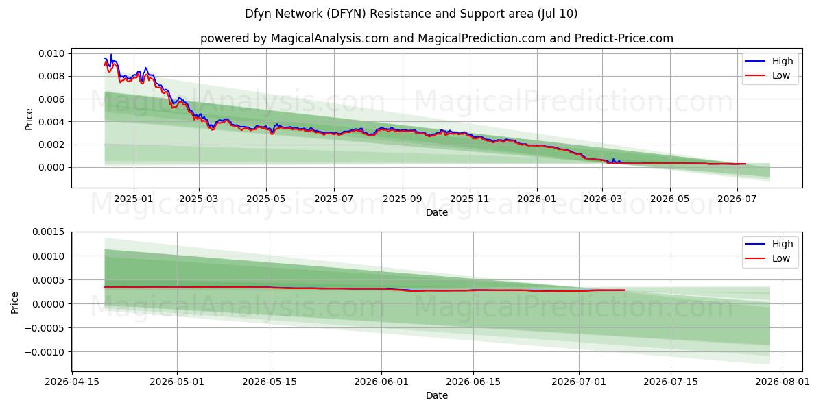  Rede Dfyn (DFYN) Support and Resistance area (09 Jul) 
