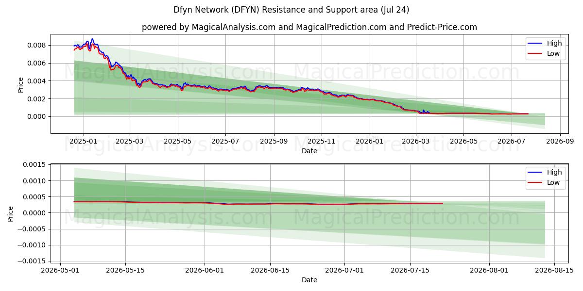  Red Dfyn (DFYN) Support and Resistance area (20 Jul) 