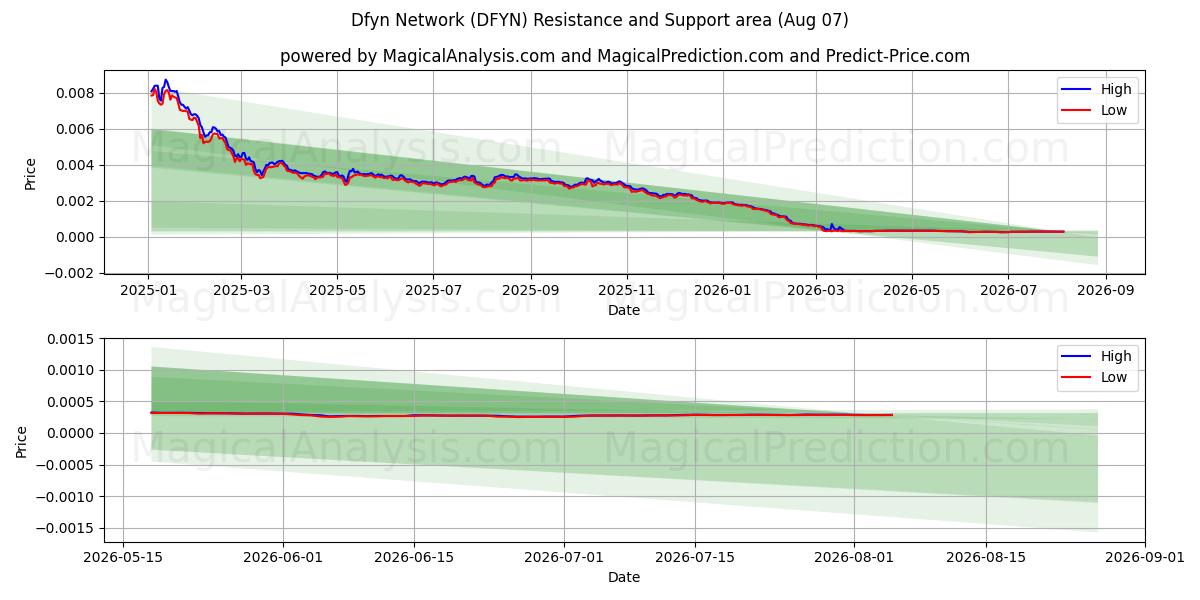  Dfyn verkko (DFYN) Support and Resistance area (06 Aug) 