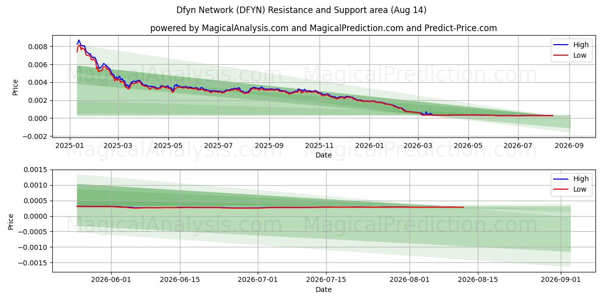  德芬网络 (DFYN) Support and Resistance area (13 Aug) 
