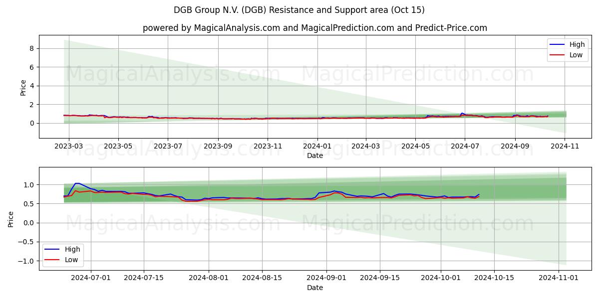  DGB Group N.V. (DGB) Support and Resistance area (15 Oct) 