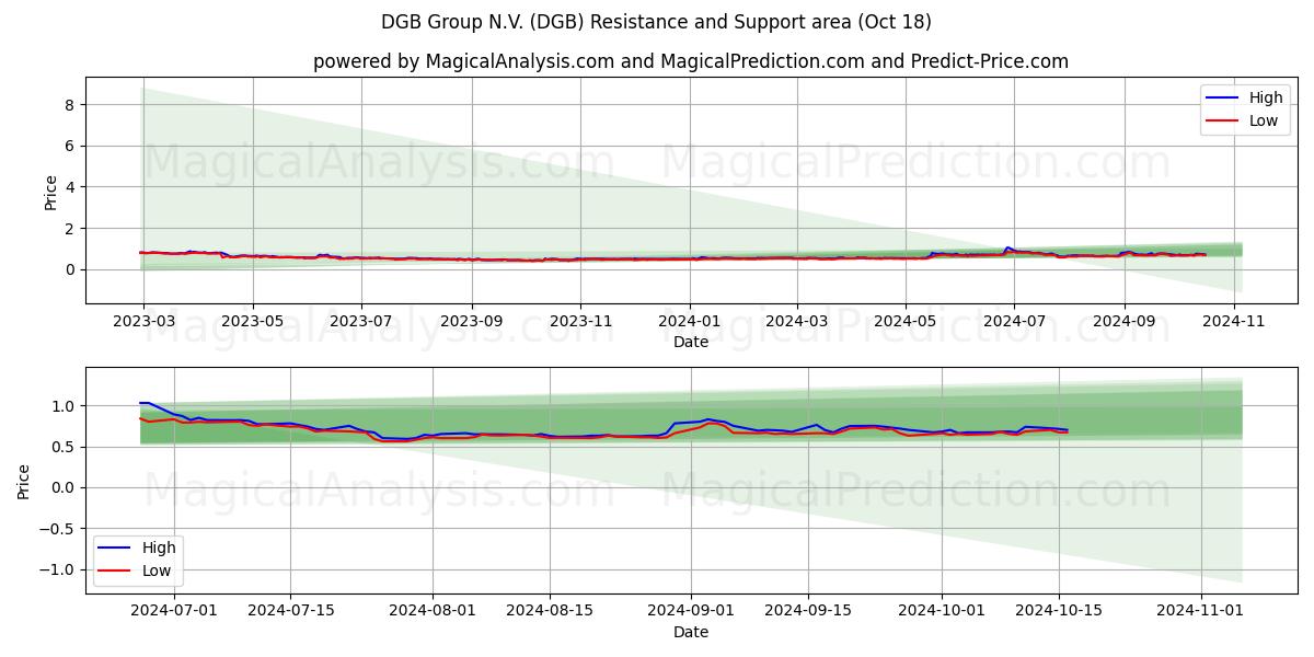  DGB Group N.V. (DGB) Support and Resistance area (18 Oct) 