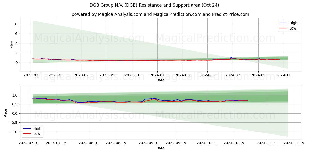  DGB Group N.V. (DGB) Support and Resistance area (24 Oct) 