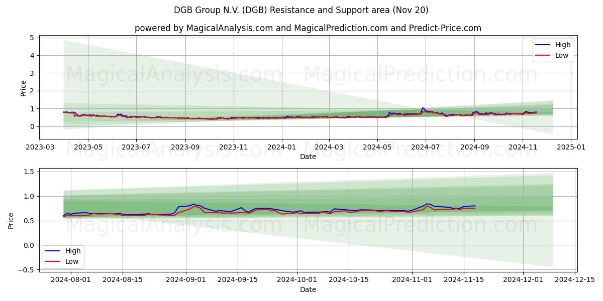  DGB Group N.V. (DGB) Support and Resistance area (20 Nov) 