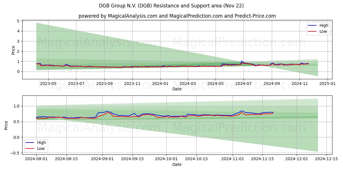  DGB Group N.V. (DGB) Support and Resistance area (22 Nov) 