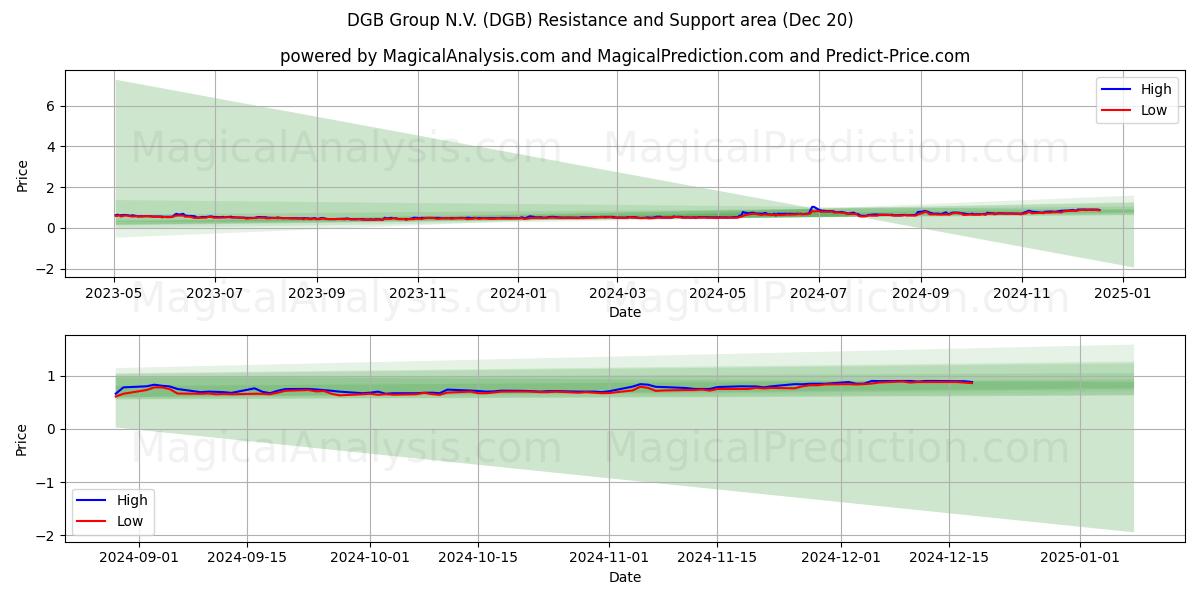  DGB Group N.V. (DGB) Support and Resistance area (20 Dec) 