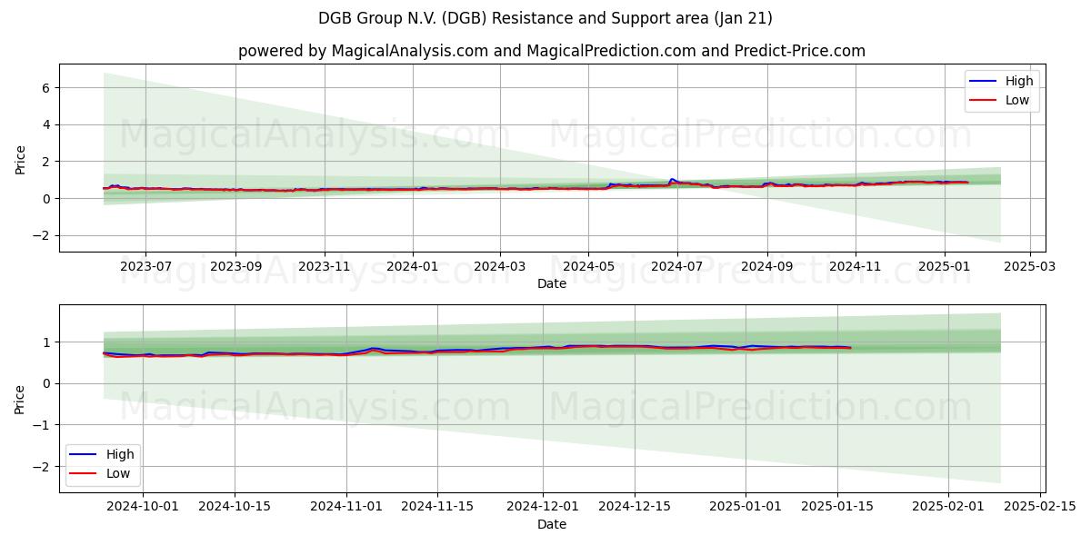  DGB Group N.V. (DGB) Support and Resistance area (21 Jan) 