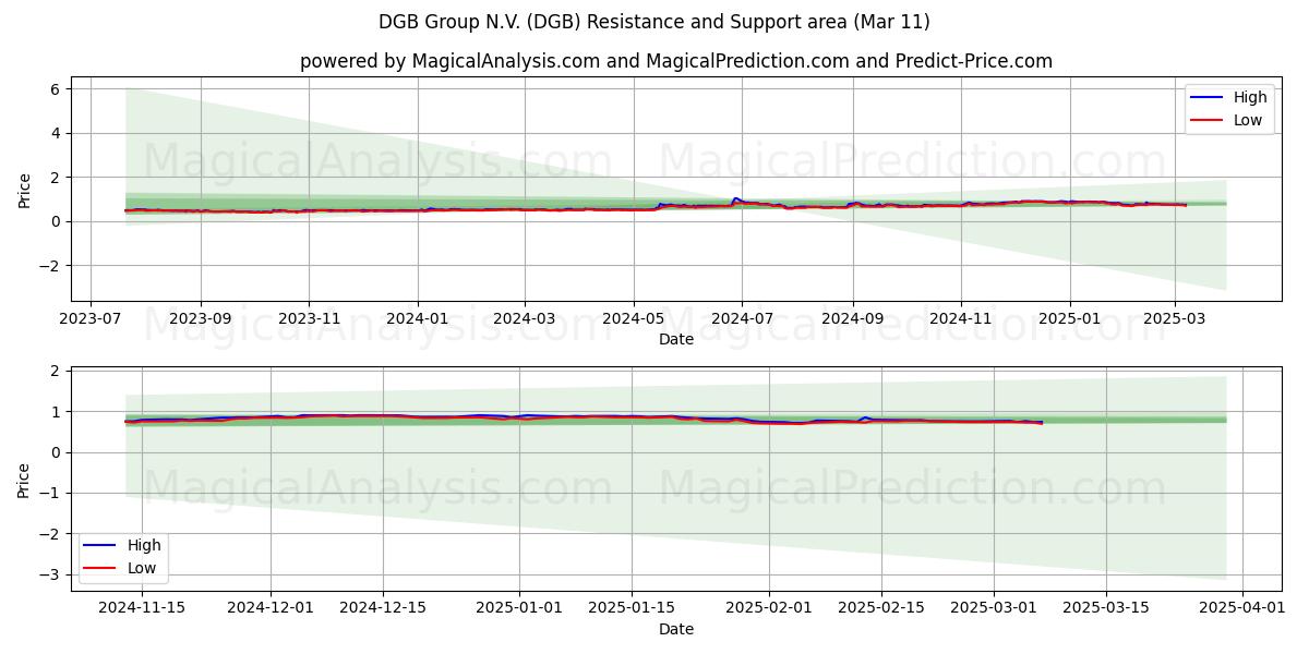  DGB Group N.V. (DGB) Support and Resistance area (28 Feb) 