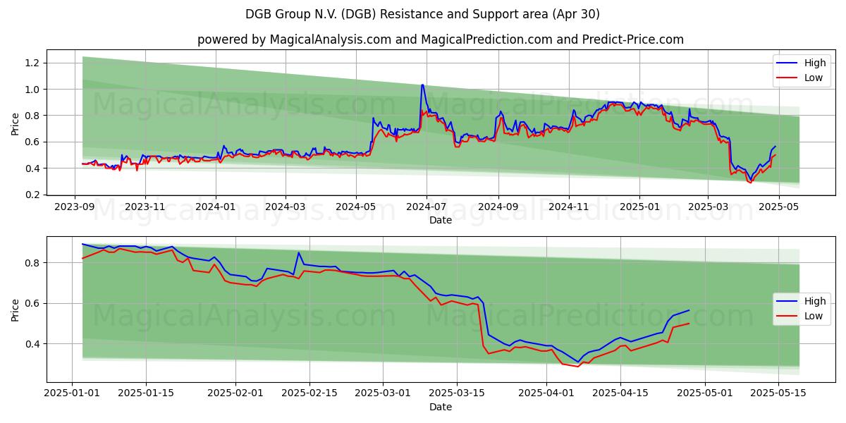  DGB Group N.V. (DGB) Support and Resistance area (30 Apr) 
