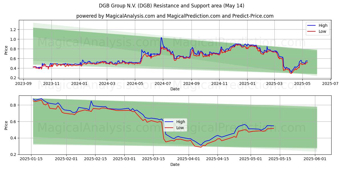  DGB Group N.V. (DGB) Support and Resistance area (14 May) 
