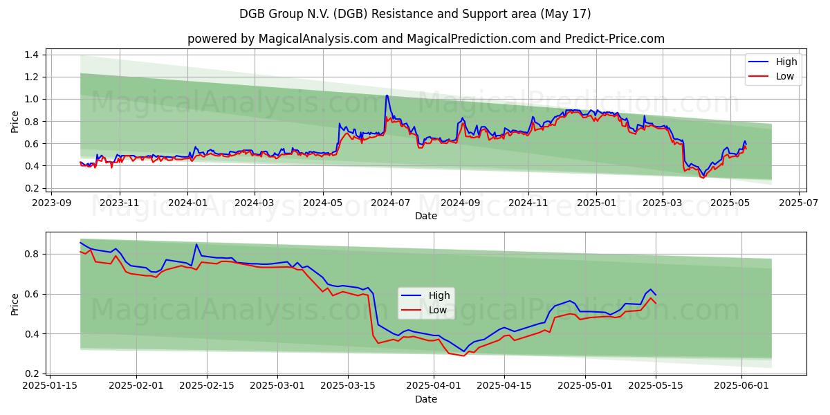  DGB Group N.V. (DGB) Support and Resistance area (17 May) 