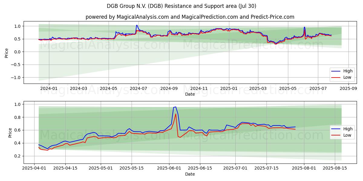  DGB Group N.V. (DGB) Support and Resistance area (29 Jul) 