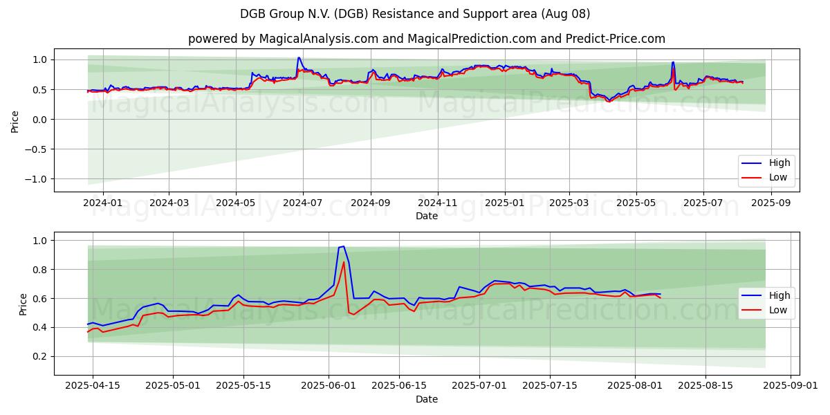  DGB Group N.V. (DGB) Support and Resistance area (07 Aug) 