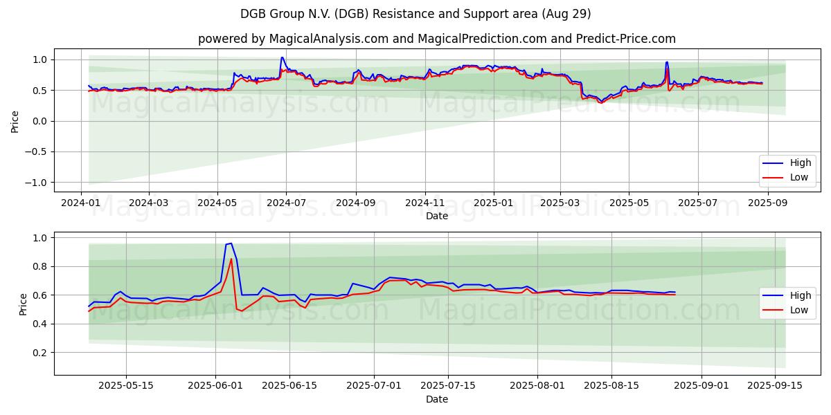  DGB Group N.V. (DGB) Support and Resistance area (28 Aug) 