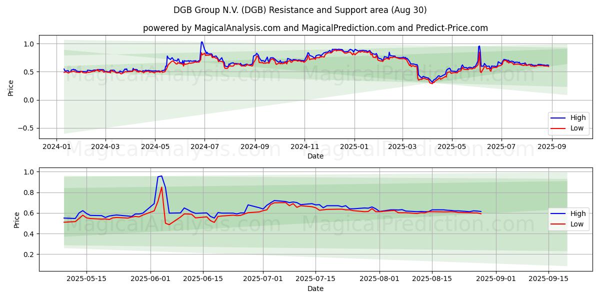  DGB Group N.V. (DGB) Support and Resistance area (29 Aug) 