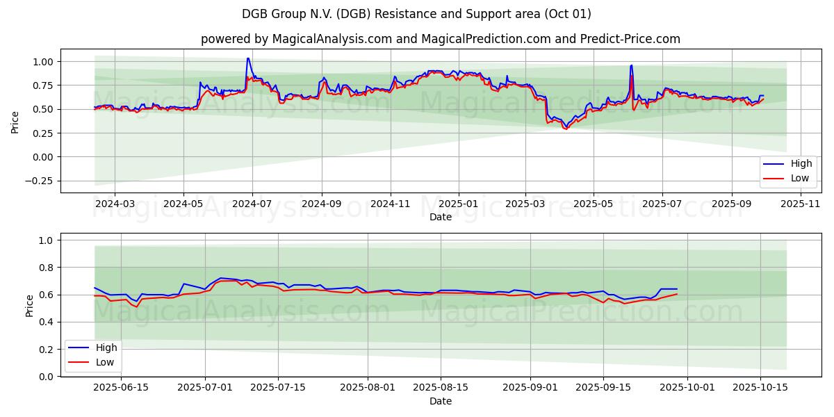  DGB Group N.V. (DGB) Support and Resistance area (30 Sep) 