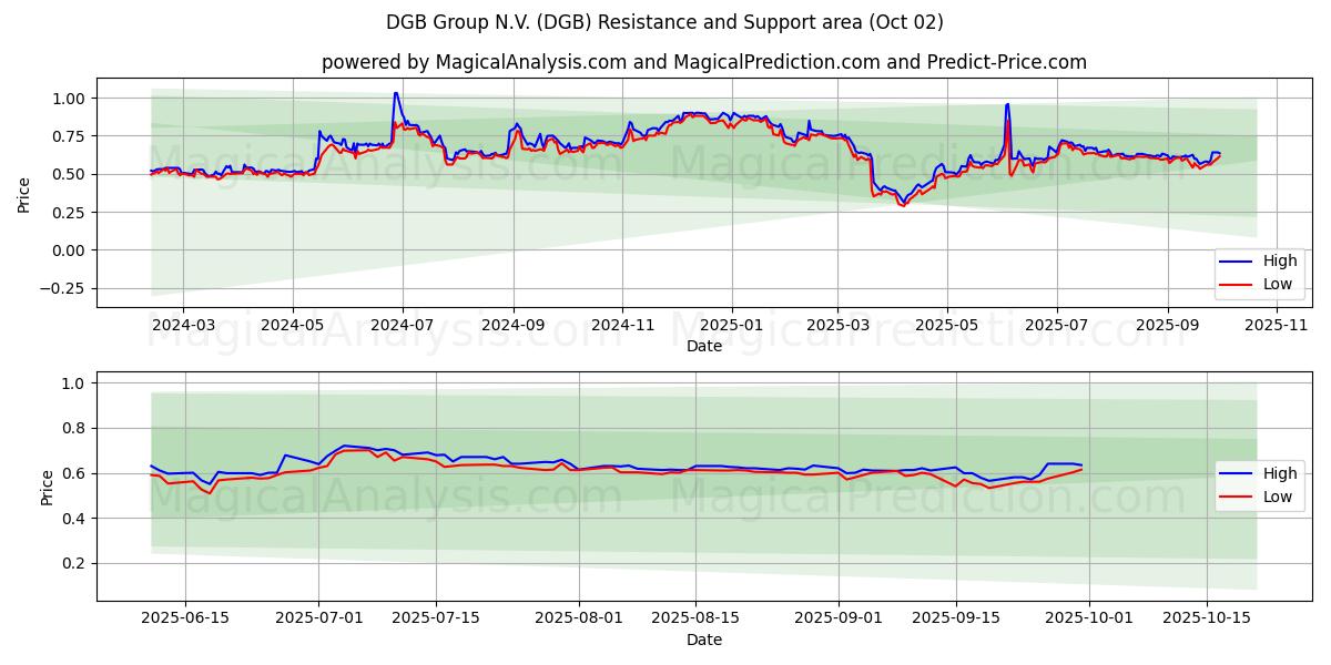  DGB Group N.V. (DGB) Support and Resistance area (01 Oct) 