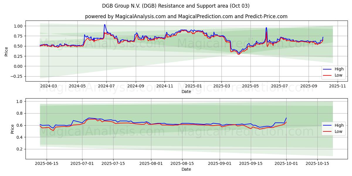  DGB Group N.V. (DGB) Support and Resistance area (02 Oct) 
