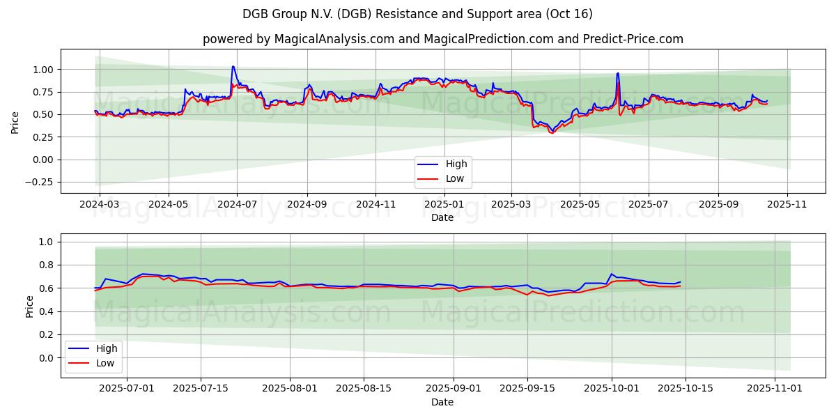 DGB Group N.V. (DGB) Support and Resistance area (15 Oct) DGB Group N.V. (DGB) Support and Resistance area (15 Oct)