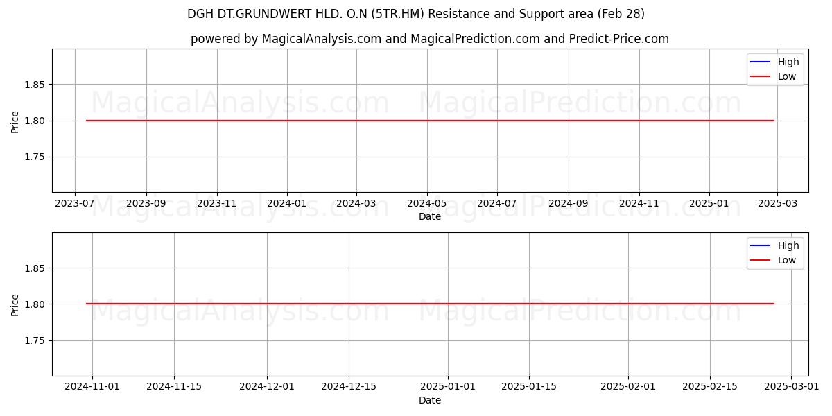  DGH DT.GRUNDWERT HLD. O.N (5TR.HM) Support and Resistance area (14 Mar) 