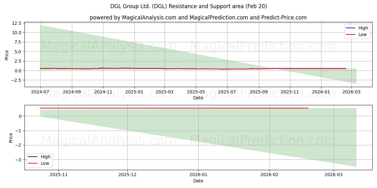  DGL Group Ltd. (DGL) Support and Resistance area (19 Feb) 