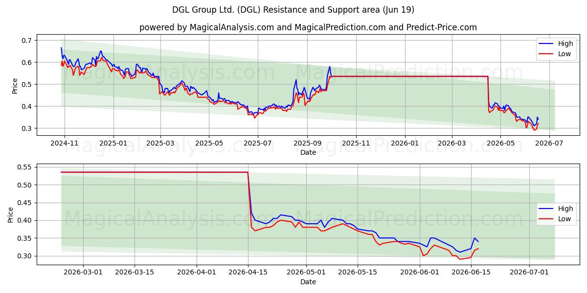  DGL Group Ltd. (DGL) Support and Resistance area (18 Jun) 