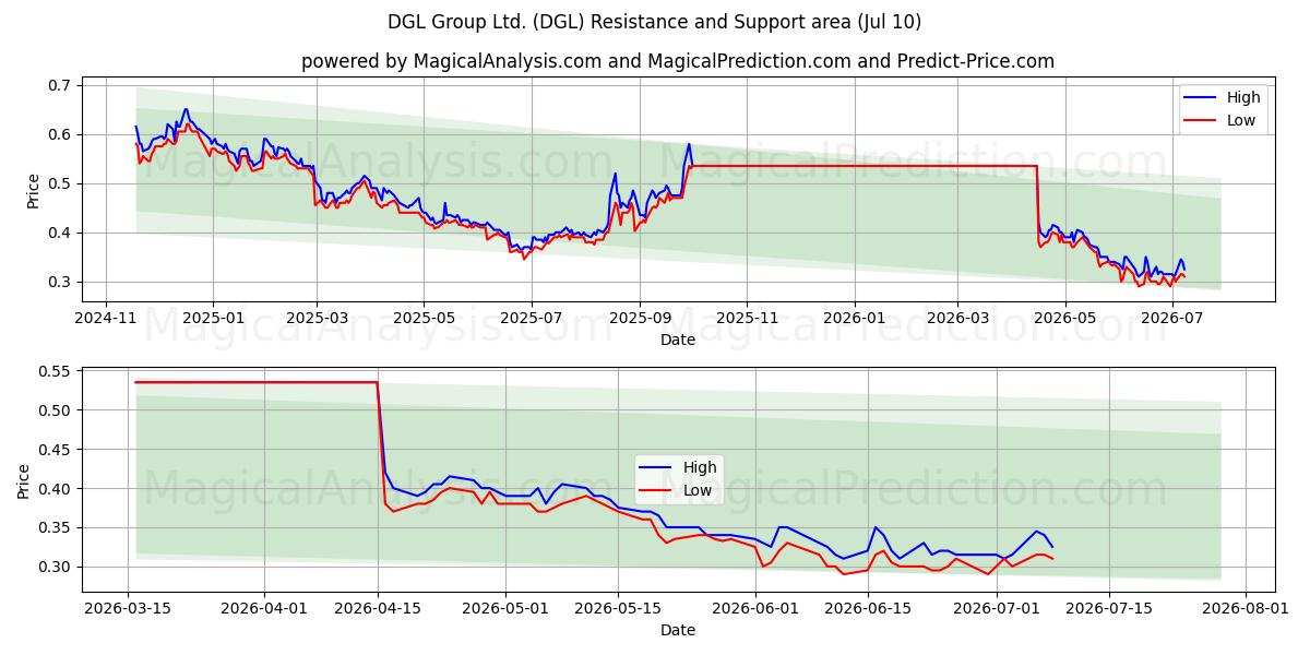  DGL Group Ltd. (DGL) Support and Resistance area (09 Jul) 