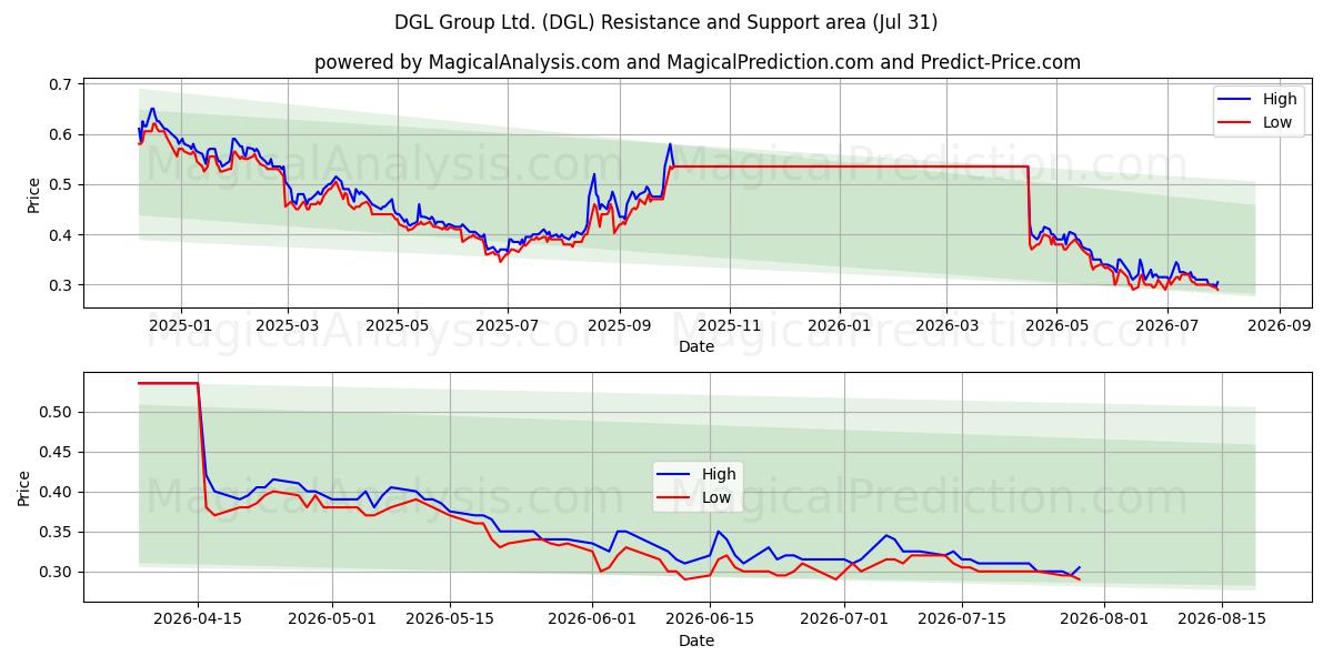  DGL Group Ltd. (DGL) Support and Resistance area (30 Jul) 