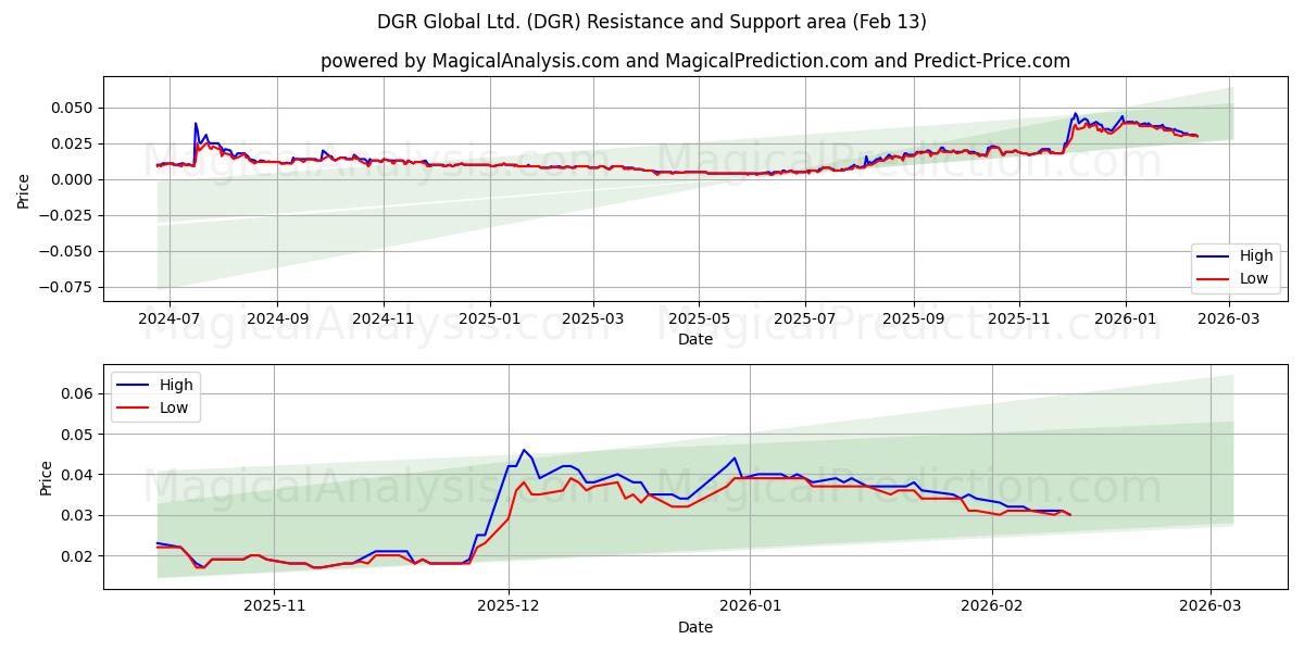 DGR Global Ltd. (DGR) Support and Resistance area (12 Feb) 