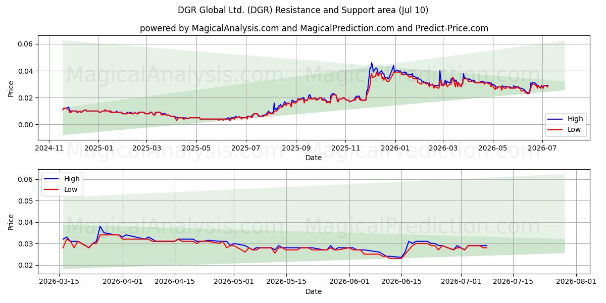 DGR Global Ltd. (DGR) Support and Resistance area (09 Jul) 