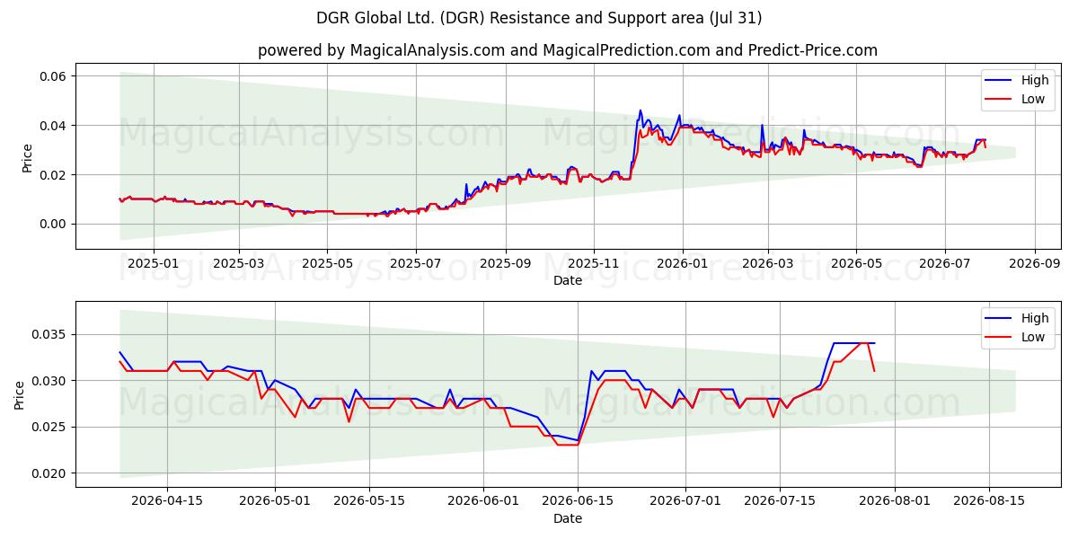  DGR Global Ltd. (DGR) Support and Resistance area (30 Jul) 