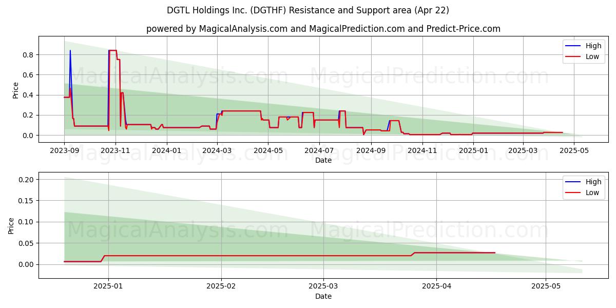  DGTL Holdings Inc. (DGTHF) Support and Resistance area (22 Apr) 