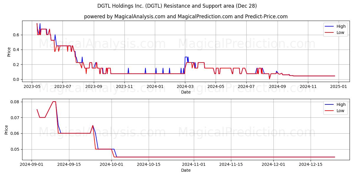  DGTL Holdings Inc. (DGTL) Support and Resistance area (28 Dec) 