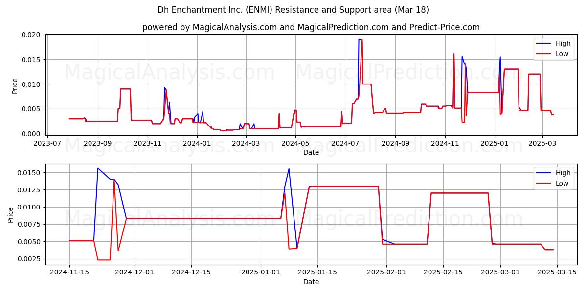  Dh Enchantment Inc. (ENMI) Support and Resistance area (18 Mar) 