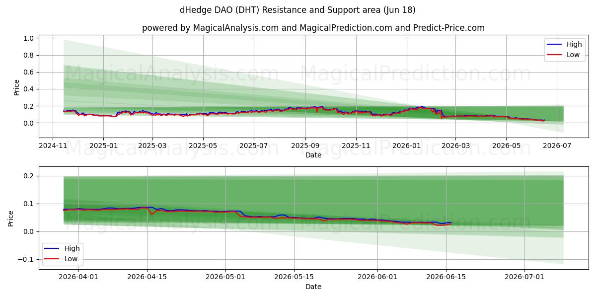  dHedge DAO (DHT) Support and Resistance area (11 Jun) 