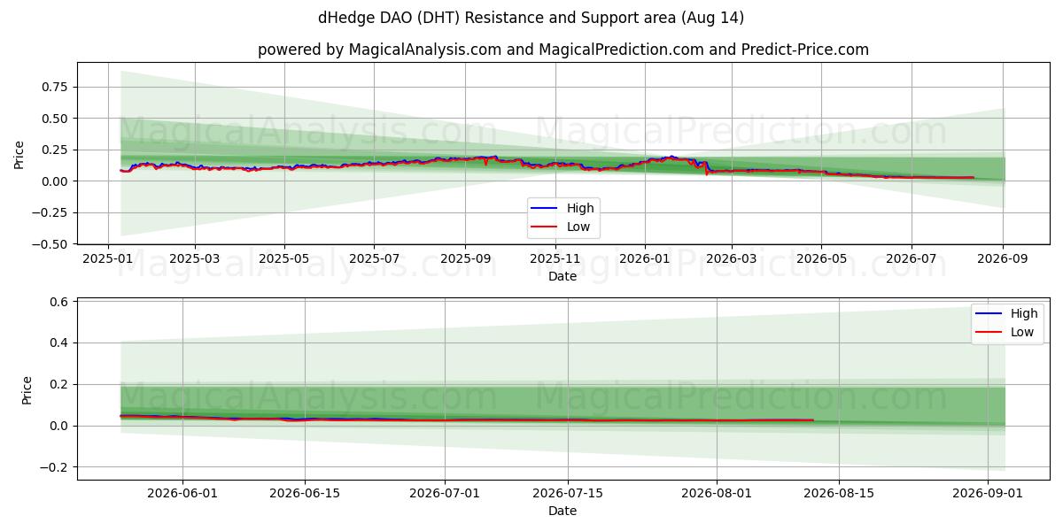  dHedge DAO (DHT) Support and Resistance area (13 Aug) 