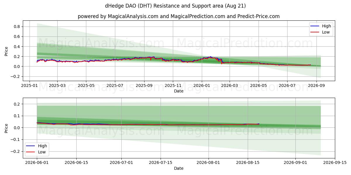  dHedge DAO (DHT) Support and Resistance area (20 Aug) 