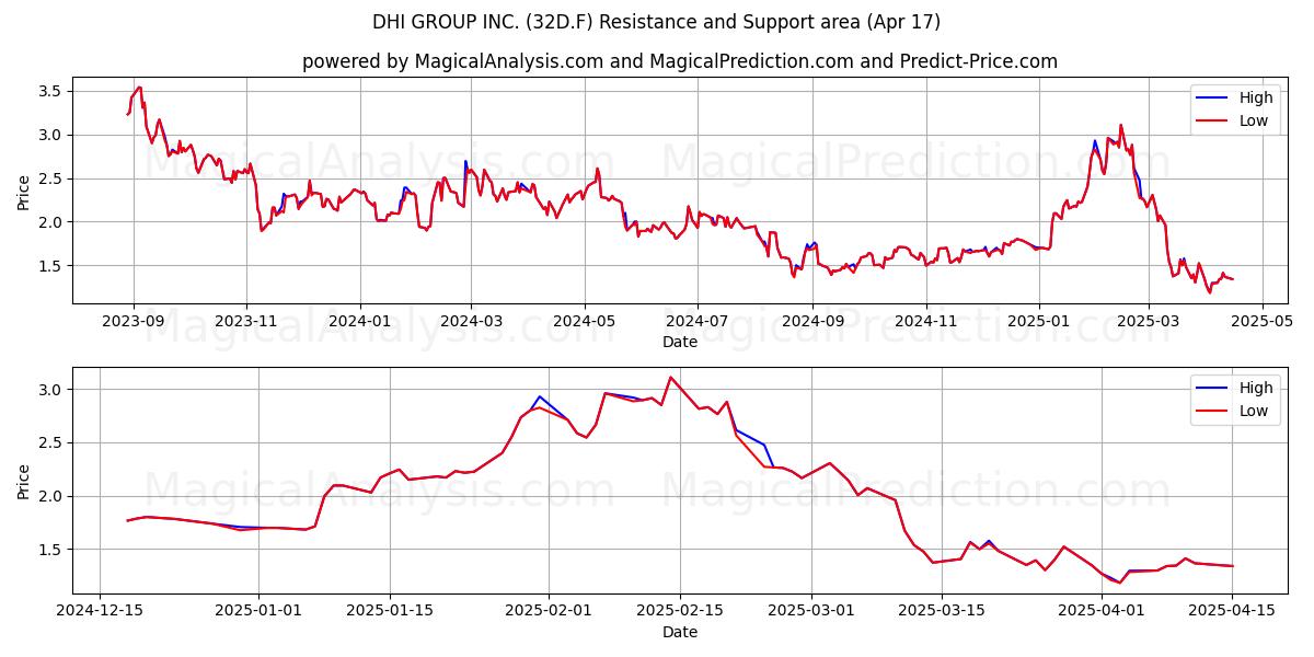  DHI GROUP INC. (32D.F) Support and Resistance area (17 Apr) 