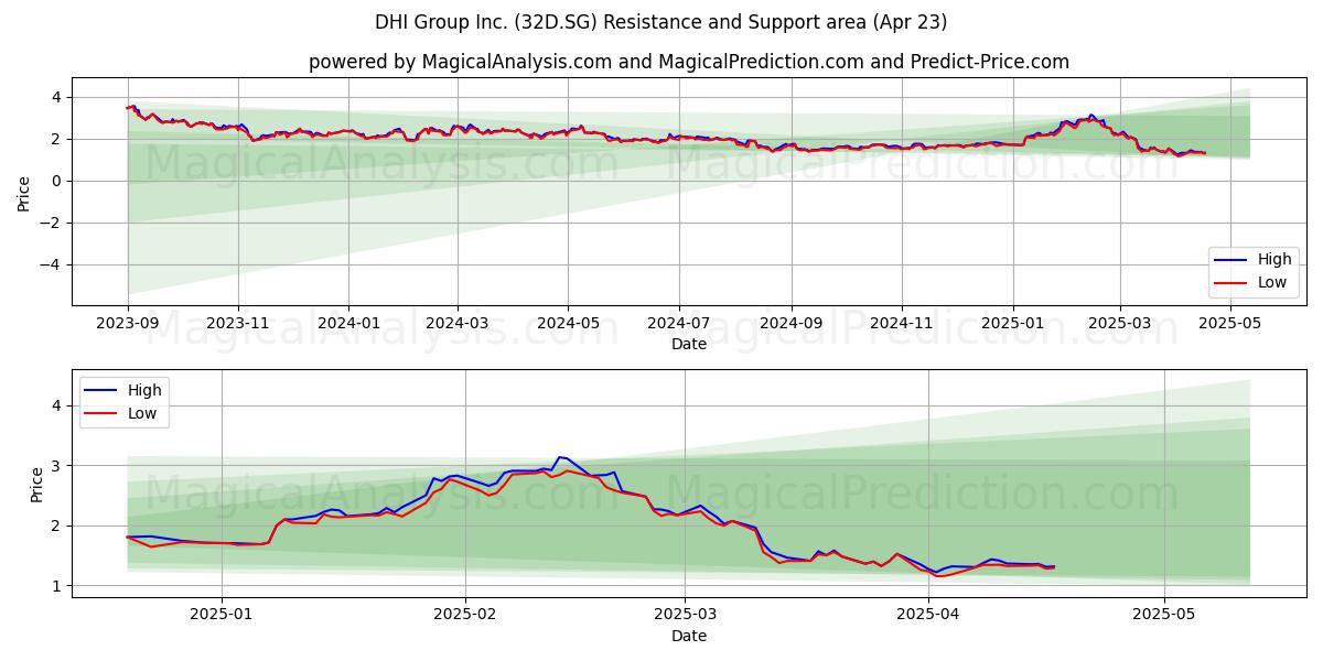  DHI Group Inc. (32D.SG) Support and Resistance area (23 Apr) 